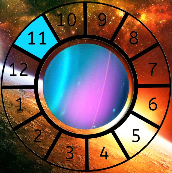 Uranus shown within a Astrological House wheel highlighting the 11th House